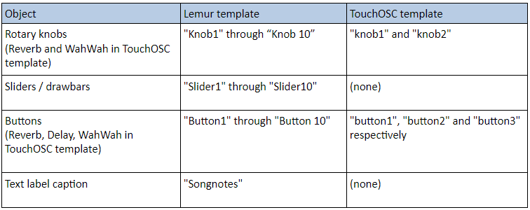 Lemur and TouchOSC: OSC names in Gig Performer